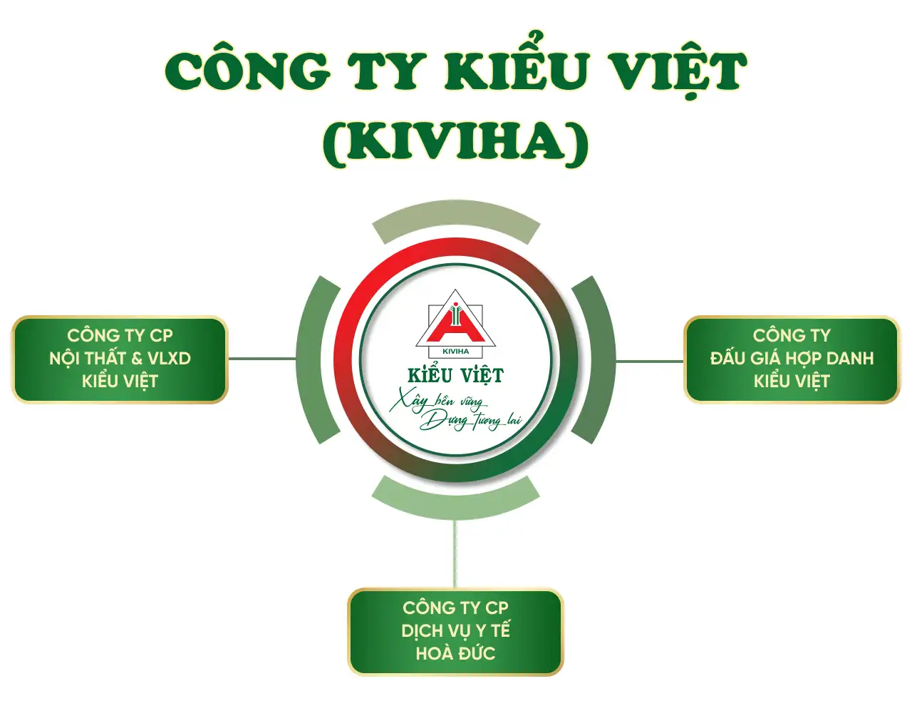 Mô hình hệ sinh thái Kiểu Việt 2026
